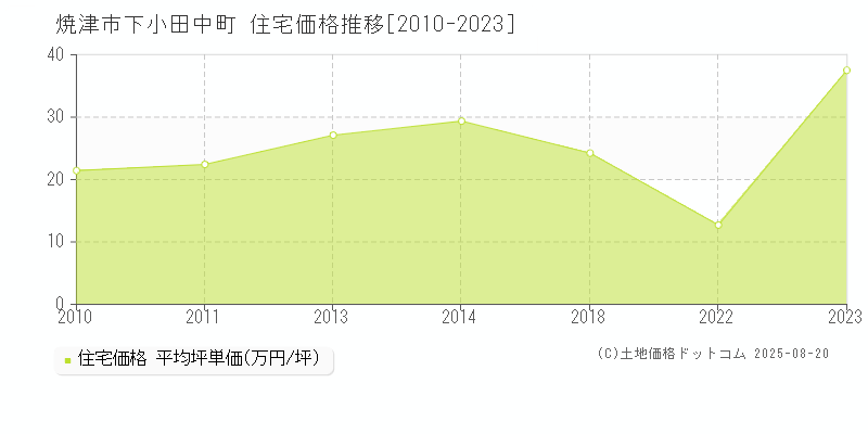 下小田中町(焼津市)の住宅価格推移グラフ(坪単価)[2010-2023年]
