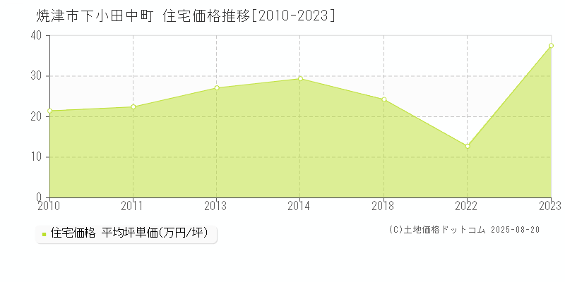 焼津市下小田中町の住宅取引価格推移グラフ 