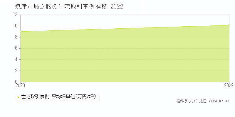 焼津市城之腰の住宅価格推移グラフ 