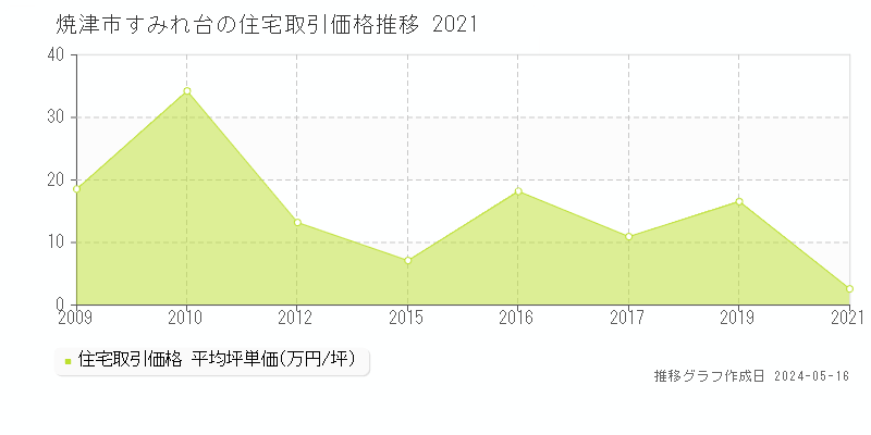 焼津市すみれ台の住宅価格推移グラフ 