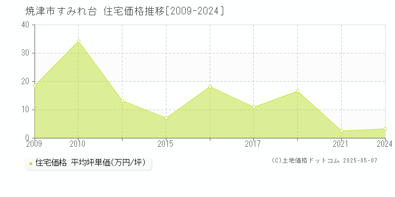 すみれ台(焼津市)の住宅価格推移グラフ(坪単価)[2009-2024年]