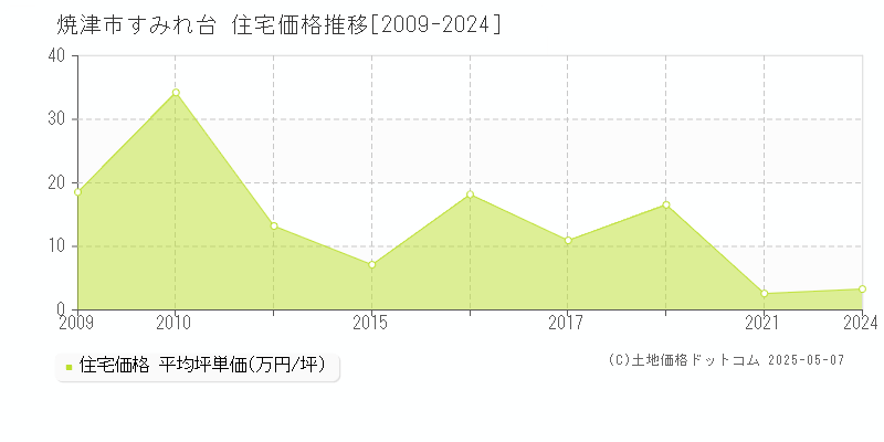 焼津市すみれ台の住宅価格推移グラフ 