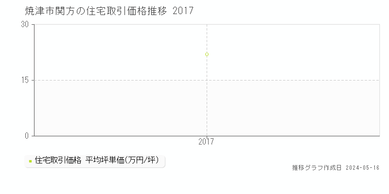 焼津市関方の住宅価格推移グラフ 