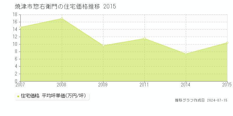 焼津市惣右衛門の住宅価格推移グラフ 