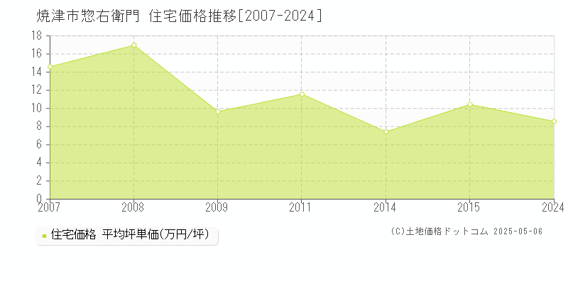 惣右衛門(焼津市)の住宅価格推移グラフ(坪単価)[2007-2024年]