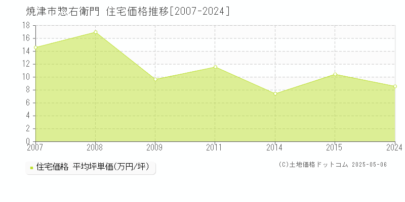 焼津市惣右衛門の住宅価格推移グラフ 