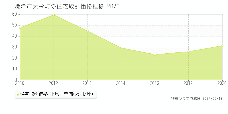 焼津市大栄町の住宅取引価格推移グラフ 