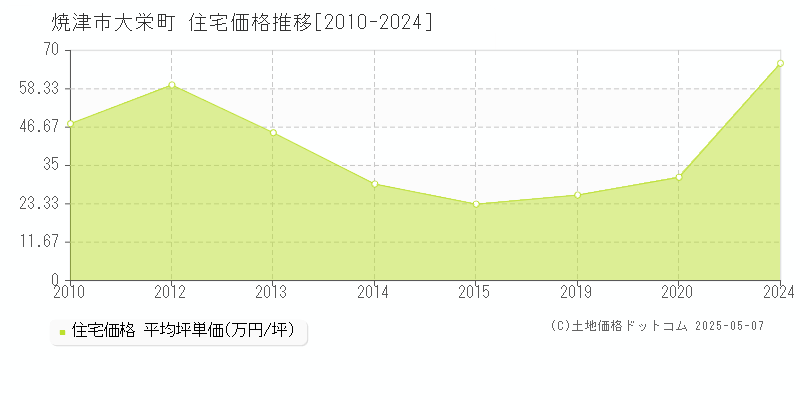 大栄町(焼津市)の住宅価格推移グラフ(坪単価)[2010-2024年]