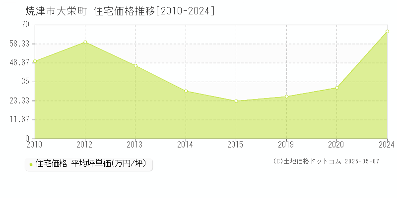 焼津市大栄町の住宅取引価格推移グラフ 