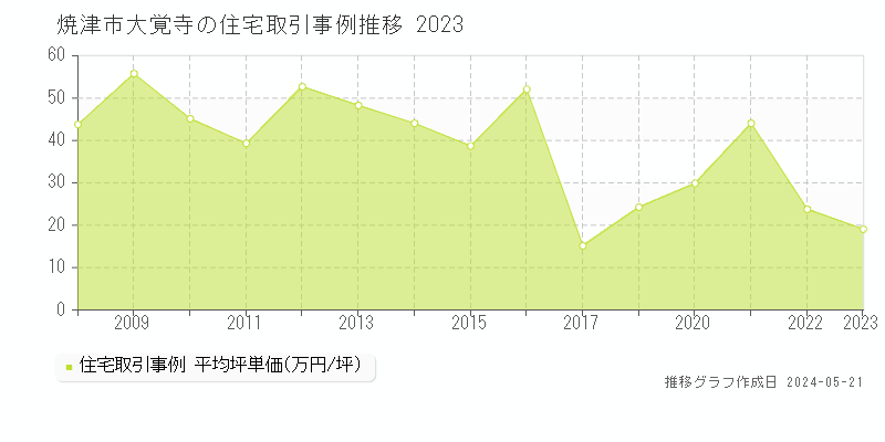 焼津市大覚寺の住宅価格推移グラフ 