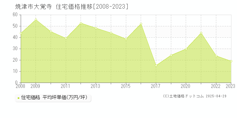 焼津市大覚寺の住宅価格推移グラフ 