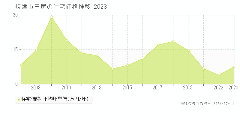 焼津市田尻の住宅価格推移グラフ 
