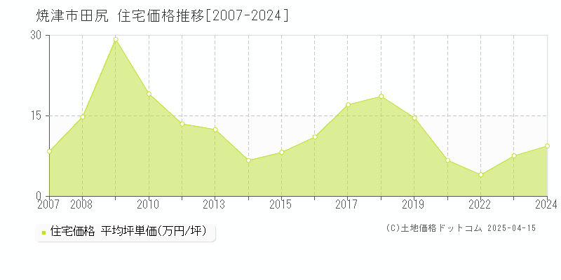 焼津市田尻の住宅価格推移グラフ 