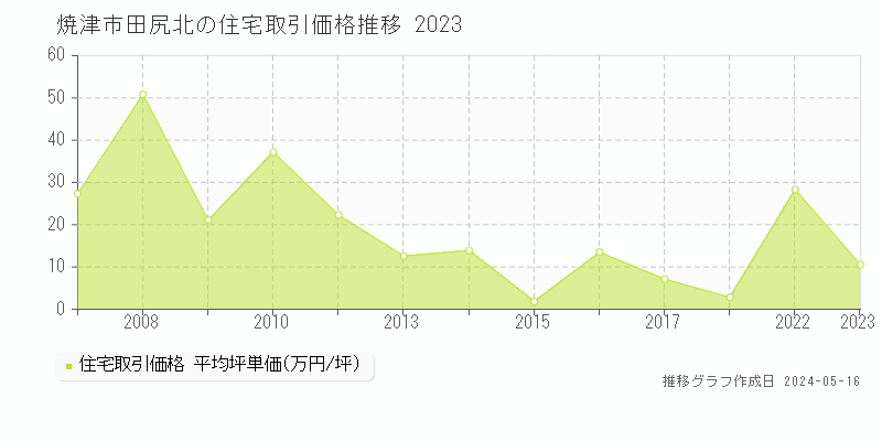 焼津市田尻北の住宅取引事例推移グラフ 
