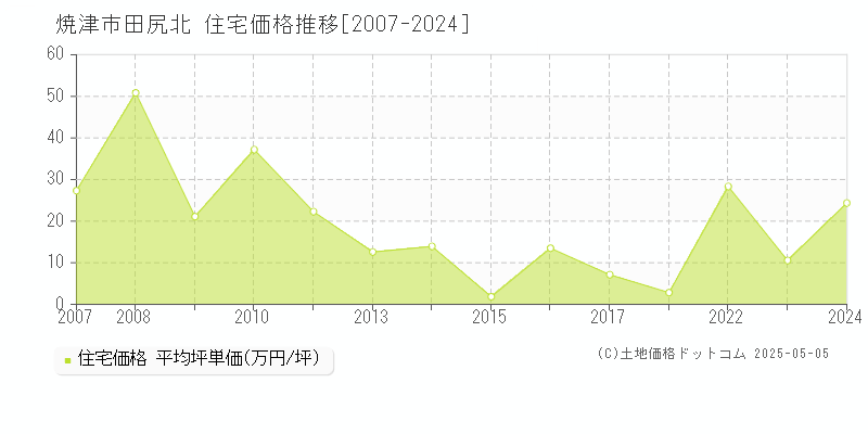 田尻北(焼津市)の住宅価格推移グラフ(坪単価)[2007-2024年]
