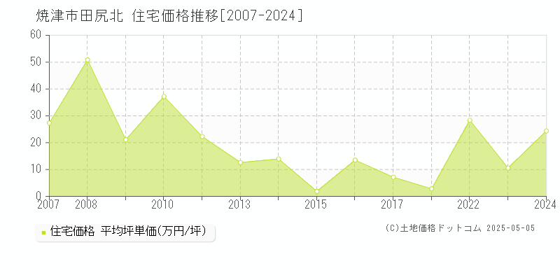 焼津市田尻北の住宅取引事例推移グラフ 