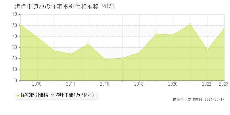 焼津市道原の住宅価格推移グラフ 