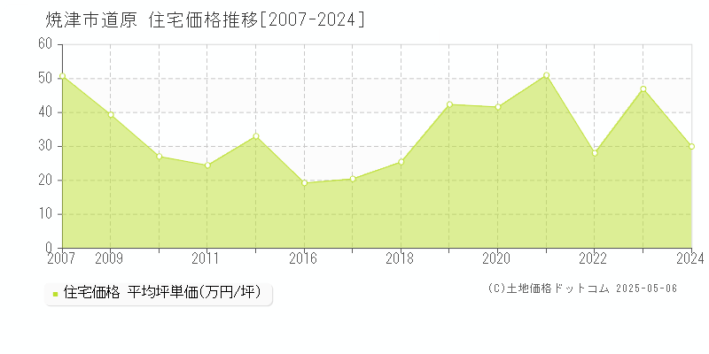 道原(焼津市)の住宅価格推移グラフ(坪単価)[2007-2024年]