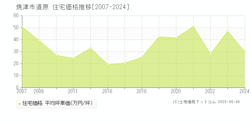 焼津市道原の住宅価格推移グラフ 