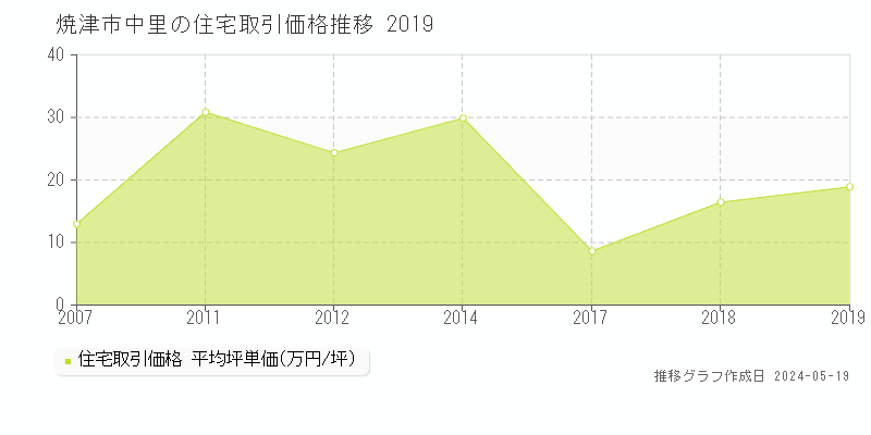 焼津市中里の住宅価格推移グラフ 