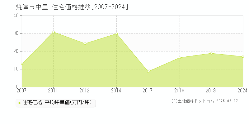 中里(焼津市)の住宅価格推移グラフ(坪単価)[2007-2024年]