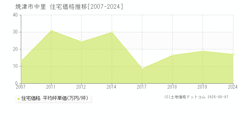 焼津市中里の住宅価格推移グラフ 