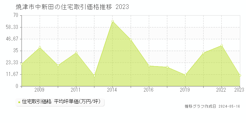 焼津市中新田の住宅価格推移グラフ 