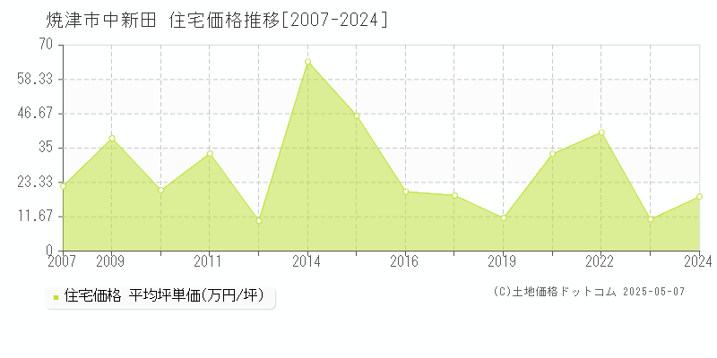 中新田(焼津市)の住宅価格推移グラフ(坪単価)[2007-2024年]