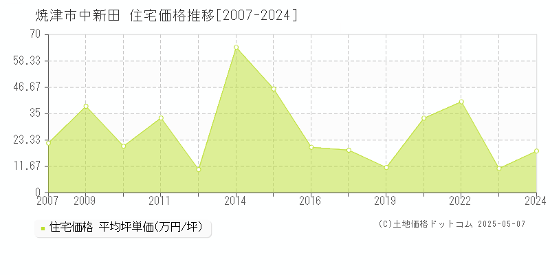 焼津市中新田の住宅価格推移グラフ 