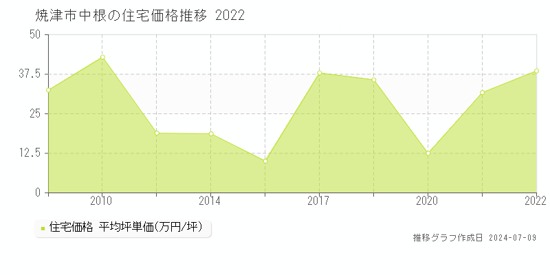 焼津市中根の住宅価格推移グラフ 