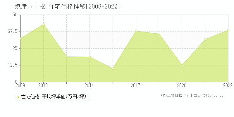 中根(焼津市)の住宅価格推移グラフ(坪単価)[2009-2022年]