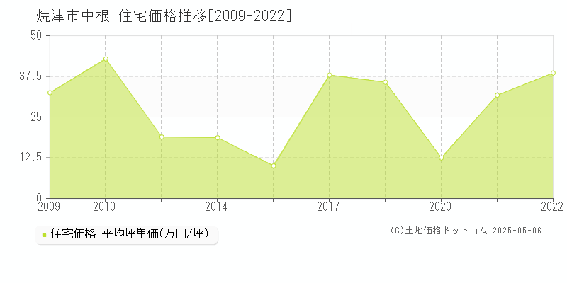 焼津市中根の住宅価格推移グラフ 