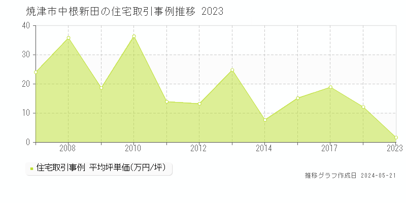 焼津市中根新田の住宅価格推移グラフ 