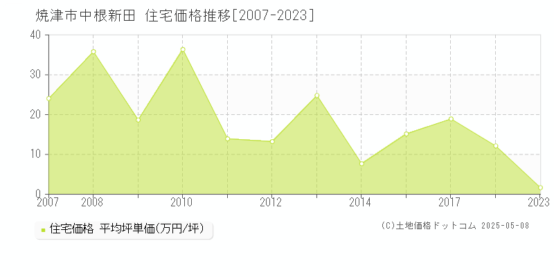 中根新田(焼津市)の住宅価格推移グラフ(坪単価)[2007-2023年]