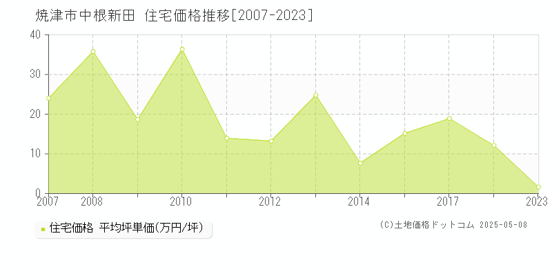 焼津市中根新田の住宅価格推移グラフ 