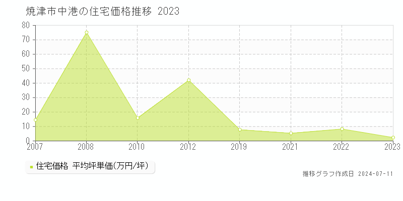 焼津市中港の住宅価格推移グラフ 