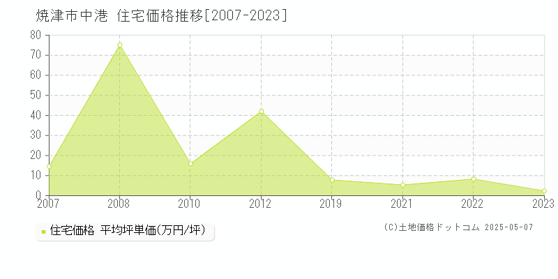 中港(焼津市)の住宅価格推移グラフ(坪単価)[2007-2023年]