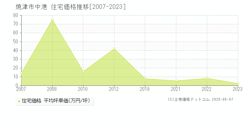 焼津市中港の住宅価格推移グラフ 