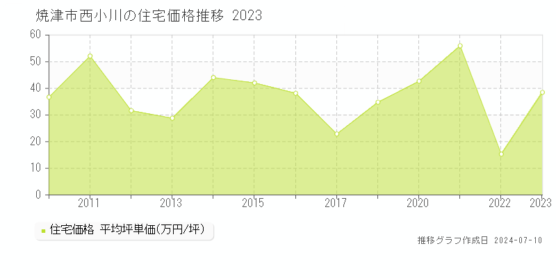 焼津市西小川の住宅価格推移グラフ 