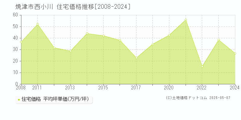 西小川(焼津市)の住宅価格推移グラフ(坪単価)[2008-2024年]