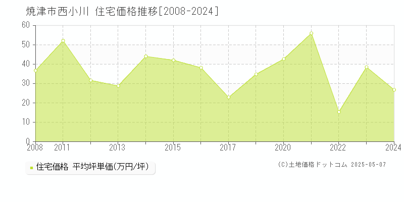 焼津市西小川の住宅価格推移グラフ 