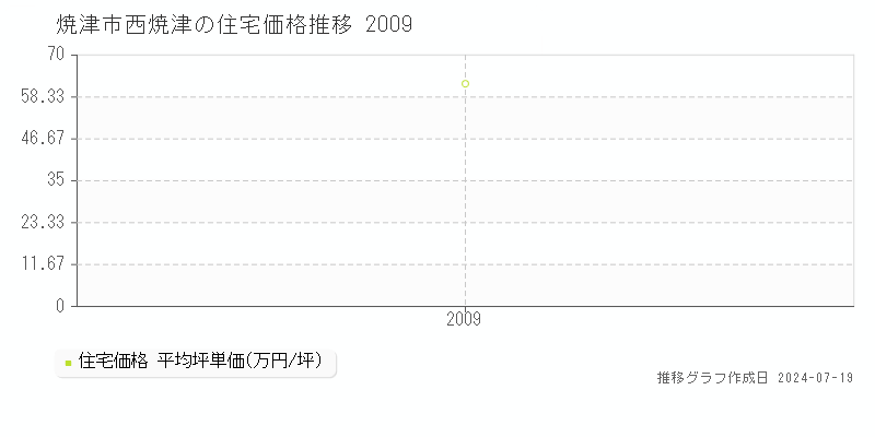 焼津市西焼津の住宅価格推移グラフ 