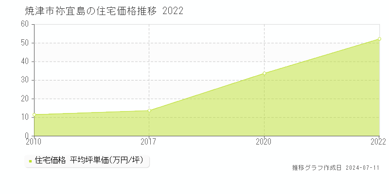 焼津市祢宜島の住宅価格推移グラフ 
