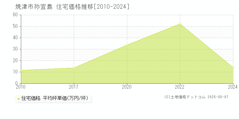 祢宜島(焼津市)の住宅価格推移グラフ(坪単価)[2010-2024年]