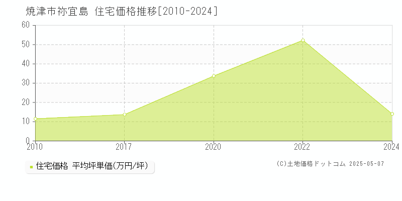 焼津市祢宜島の住宅取引価格推移グラフ 