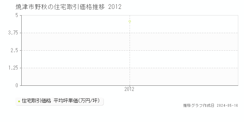 焼津市野秋の住宅取引価格推移グラフ 