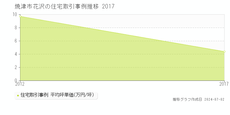 焼津市花沢の住宅価格推移グラフ 