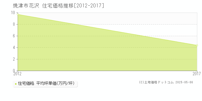 焼津市花沢の住宅価格推移グラフ 