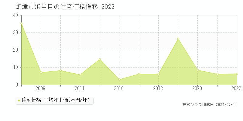 焼津市浜当目の住宅価格推移グラフ 