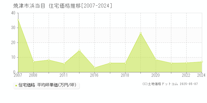浜当目(焼津市)の住宅価格推移グラフ(坪単価)[2007-2024年]